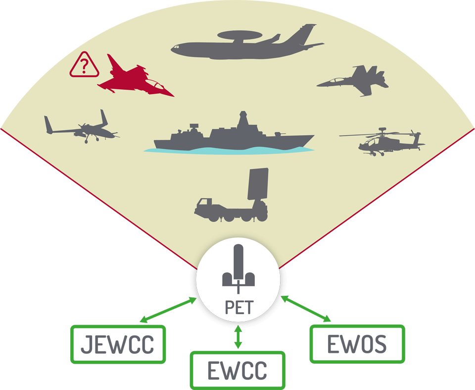 Electronic warfare